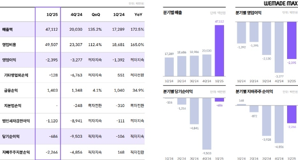 위메이드맥스의 2025년 1분기 실적 발표 자료. 사진=위메이드맥스