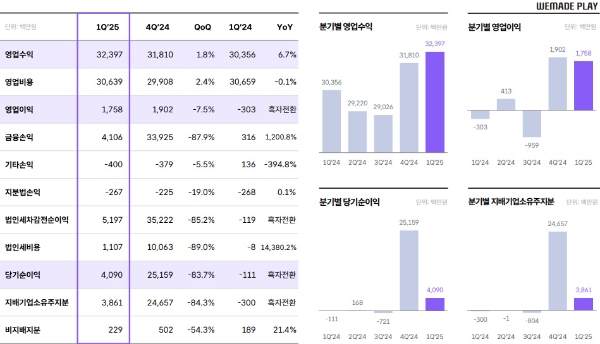 위메이드플레이의 2025년 1분기 실적 발표 자료. 사진=위메이드플레이