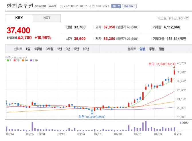 한화솔루션 주가 추이. 자료=네이버페이 증권