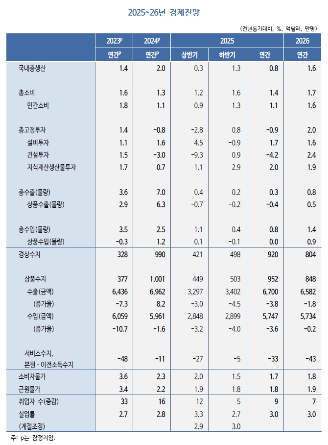 자료=KDI
