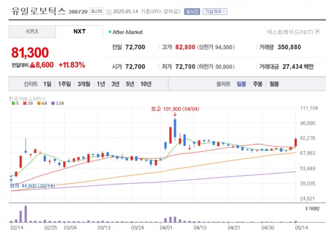 유일로보틱스 주가 추이. 자료=네이버페이 증권