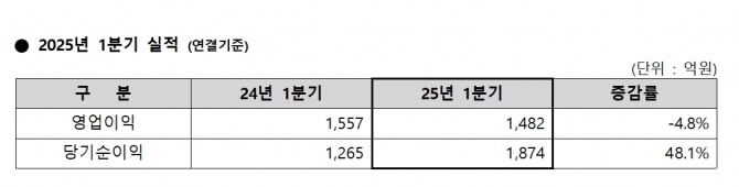 메리츠증권 1분기 실적   자료=메리츠증권