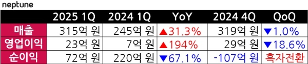 넵튠의 로고와 1분기 실적을 나타낸 표. 사진=넵튠, 표=글로벌이코노믹
