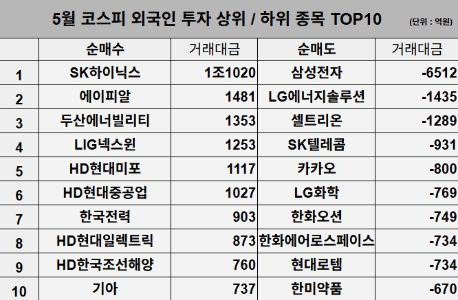 5월 코스피 외국인 투자 상위 / 하위 종목 TOP 10. 표=김성용 기자