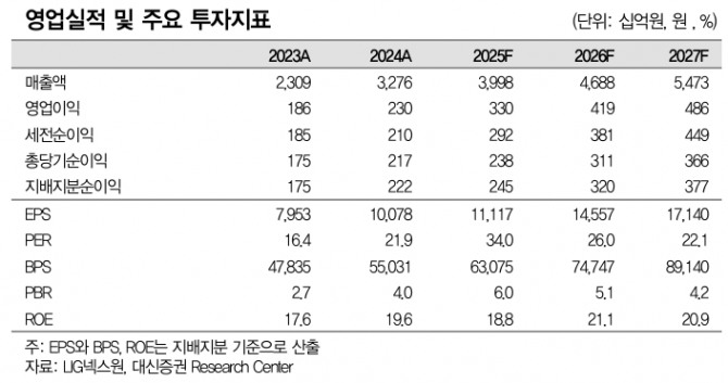 LIG넥스원 투자 지표. 자료=대신증권