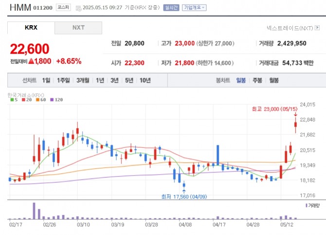 HMM 주가 추이. 자료=네이버페이 증권