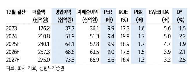 비츠로셀 투자 지표. 자료=신한투자증권