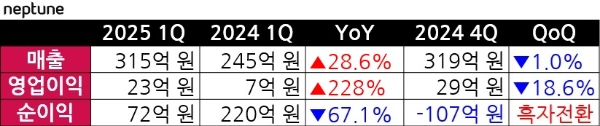 넵튠의 로고와 1분기 실적을 나타낸 표. 사진=넵튠, 표=글로벌이코노믹