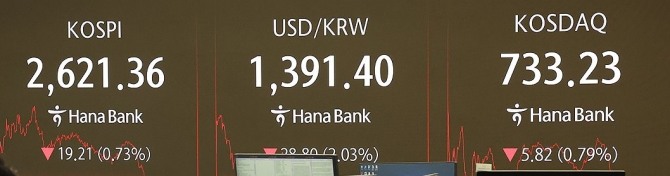 15일 서울 중구 하나은행 본점 딜링룸 현황판에 코스피, 원/달러 환율, 코스닥 지수가 표시돼 있다. 사진=연합뉴스