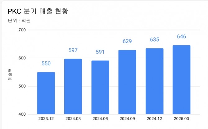 PKC 분기별 매출액 현황   그래프=정준범 기자