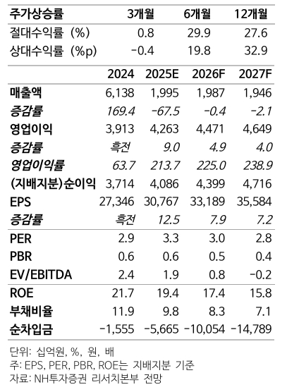 SK스퀘어 투자 지표. 자료=NH투자증권