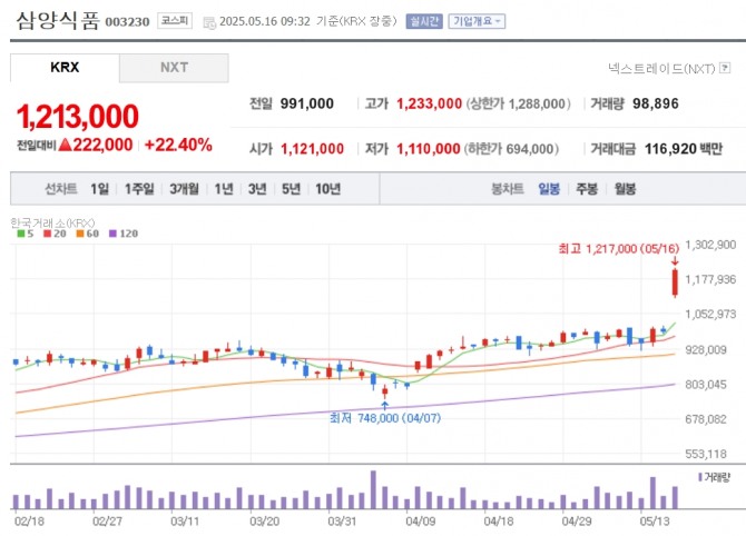 삼양식품 주가 추이. 자료=네이버페이 증권