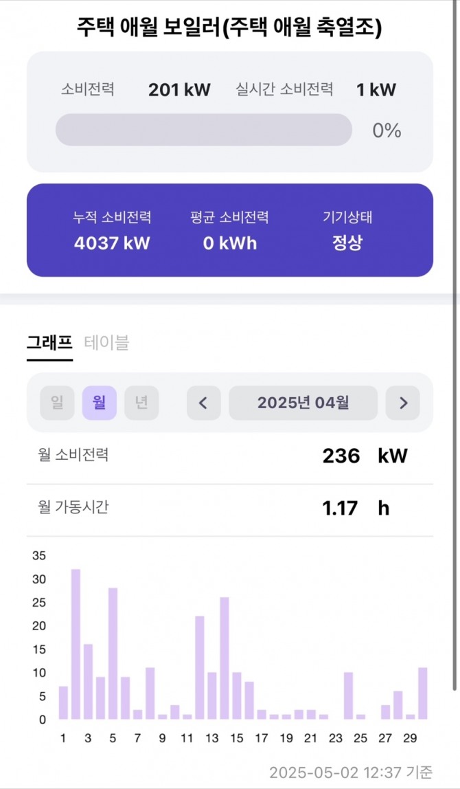 IoT 기반 실시간 제어 및 모니터링 플랫폼을 통한 에너지 사용과 탄소 감축 데이터를 시각화 사례. 사진=나눔에너지