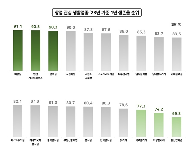 창업관심 생활업종의 2023년 기준  1년 생존율 순위. 사진=국세청