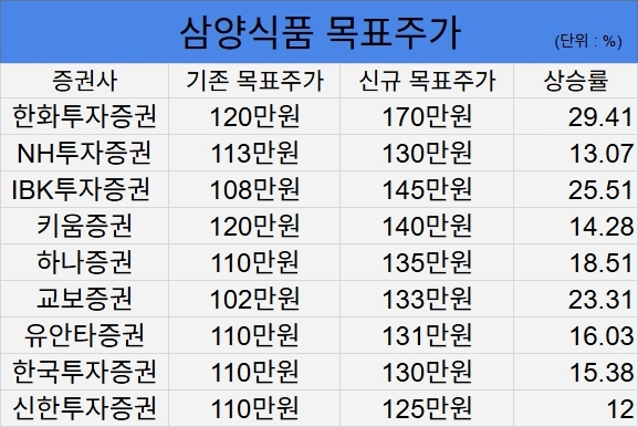 증권업계가 제시한 삼양식품 목표주가. 표=김성용 기자