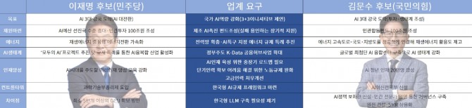 자료=각 정당 자료, '미래성장을 위한 국민과 기업의 제안' 제언집
