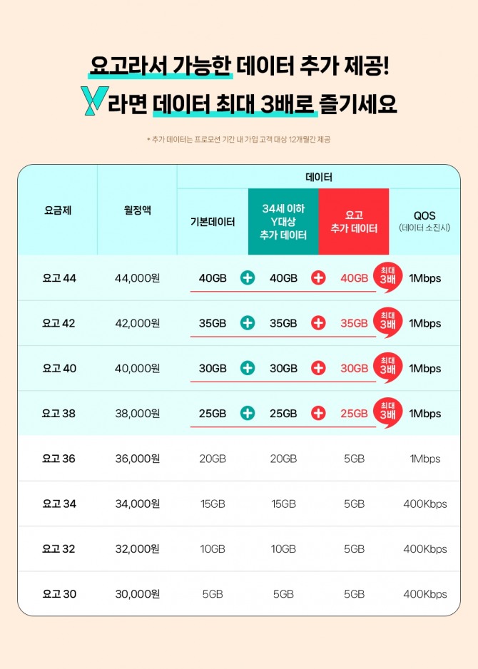 KT의 '요고' 요금제는 온라인 전용 무약정 상품으로, 3만~6만9000원대 다양한 구간을 제공한다. 이미지=KT