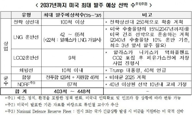 한국경제인협회가 류민철 한국해양대학교 교수에게 의뢰해 19일 발간한 '미국 조선산업 분석 및 한미 협력에서의 시사점' 가운데 미국 선박 발주 전망을 나타낸 표. 사진=한국경제인협회