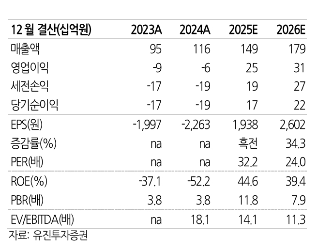  SAMG엔터 투자 지표. 자료=유진투자증권