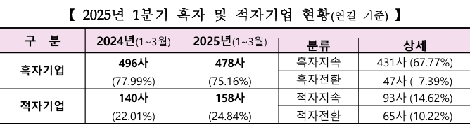 2025년 1분기 흑자 및 적자기업 현황. 사진=한국거래소