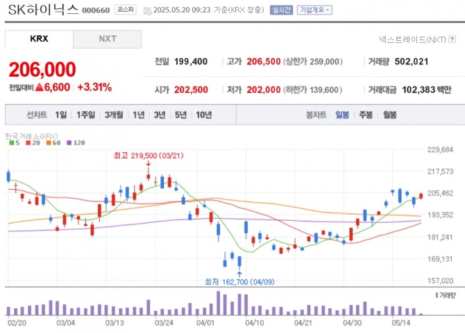SK하이닉스 주가 추이. 자료=네이버페이 증권