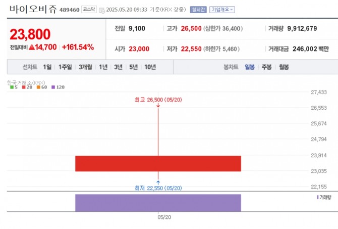 바이오비쥬 주가 추이. 자료=네이버페이증권