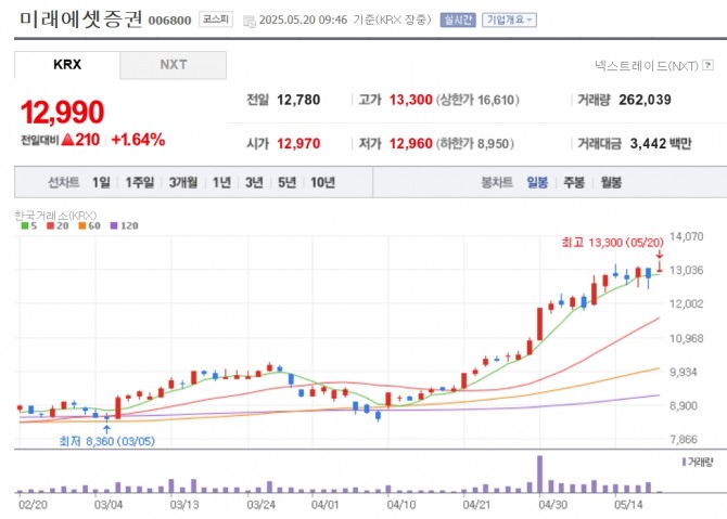 미래에셋증권 주가 추이. 자료=네이버페이 증권