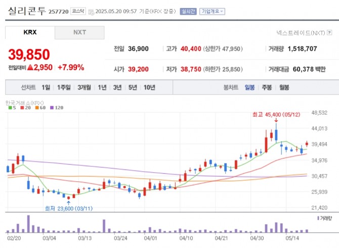 실리콘투 주가 추이. 자료=네이버페이 증권