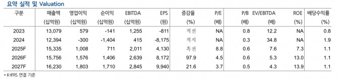 한화솔루션 투자 지표. 자료=현대차증권