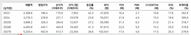 LIG넥스원 투자 지표. 자료＝메리츠증권