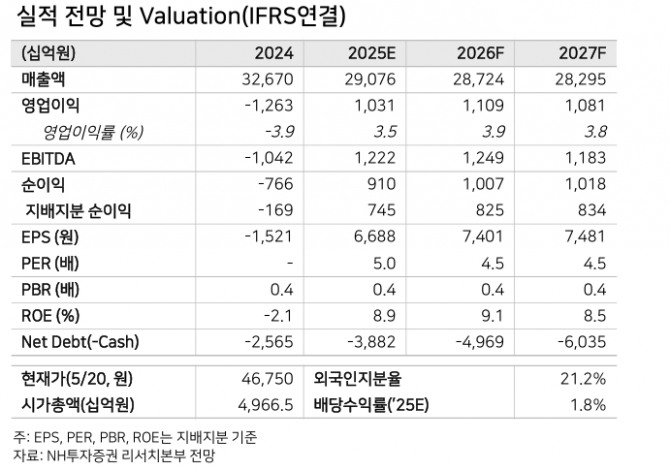 현대건설 투자 지표. 자료=NH투자증권