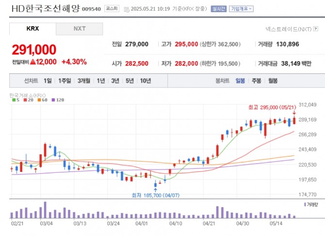 HD한국조선해양 주가 추이. 자료=네이버페이 증권
