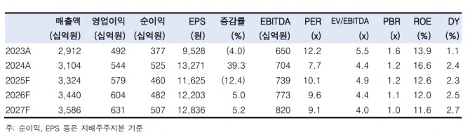 오리온 투자 지표. 자료=한국투자증권