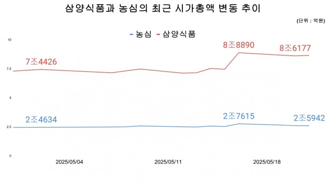 삼양식품과 농심 최근 시가총액 변동 추이. 그래프=김성용 기자