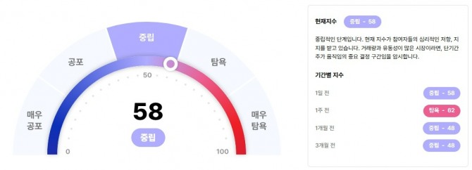 두나무가 운영하는 업비트 데이터랩의 공포 탐욕 지수는 58점을 기록, 여전히 시장이 과열되지 않았다고 판단했다. 자료=업비트 데이터랩