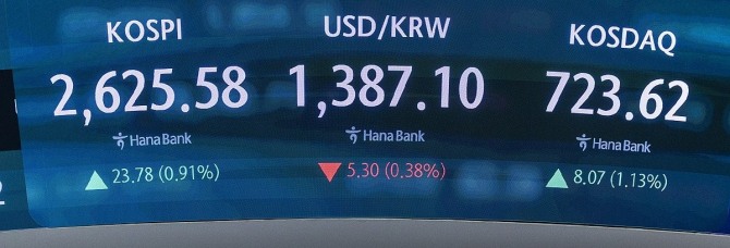 21일 서울 중구 하나은행 딜링룸 화면에 이날 거래를 마감한 코스피와 코스닥, 원/달러 거래가가 표시돼 있다. 사진=연합뉴스
