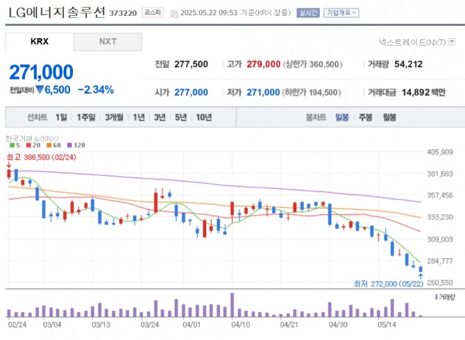 LG에너지솔루션 주가 추이. 자료=네이버페이 증권