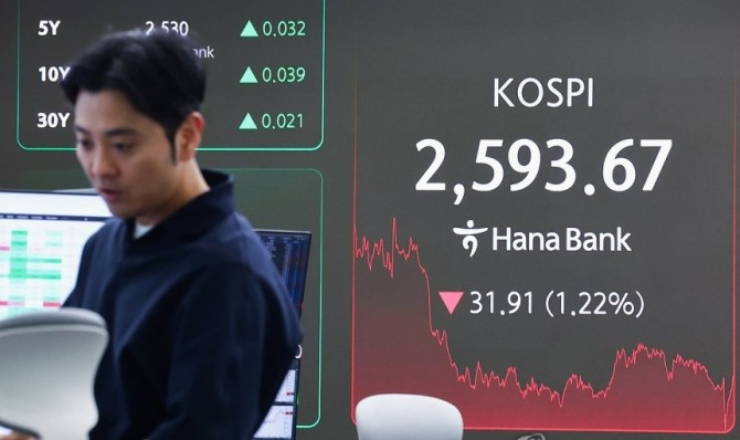 22일 서울 중구 하나은행 본점 딜링룸 현황판에 코스피 지수가 표시돼 있다. 사진=연합뉴스