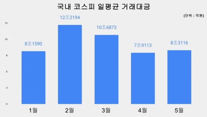 국내 코스피 일평균 거래대금 추이. 그래프=김성용 기자