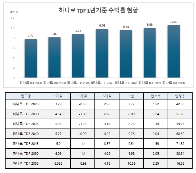 5월 15일 기준 하나로 TDF 수익률 현황. 자료=  신한펀드파트너스