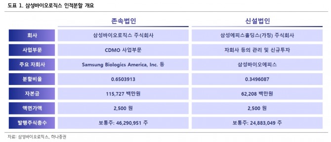 삼성바이오로직스 투자 지표. 자료=하나증권