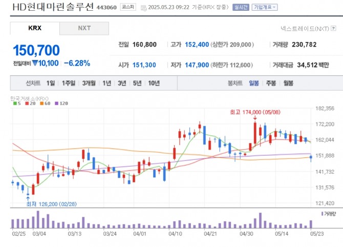 HD현대마린솔루션 주가 추이. 자료=네이버페이 증권