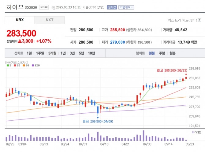 하이브 주가 추이. 자료=네이버페이 증권