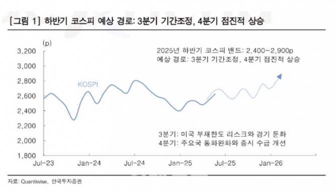 하반기 코스피 예상 경로. 자료=한국투자증권