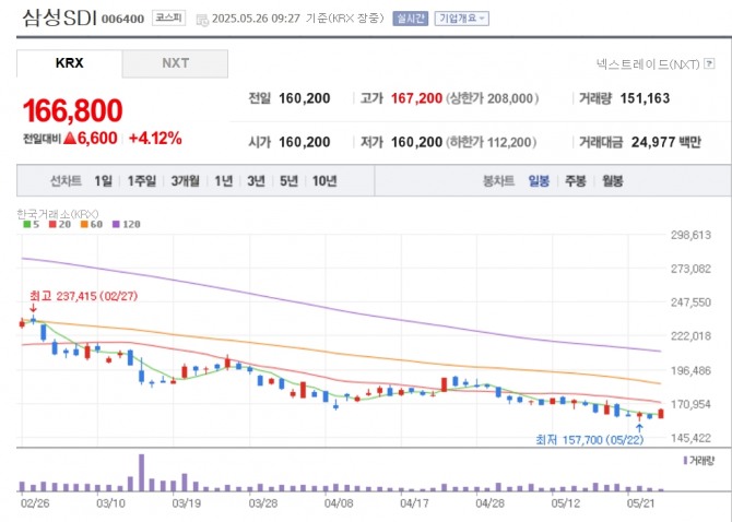 삼성SDI 주가 추이. 자료=네이버페이 증권
