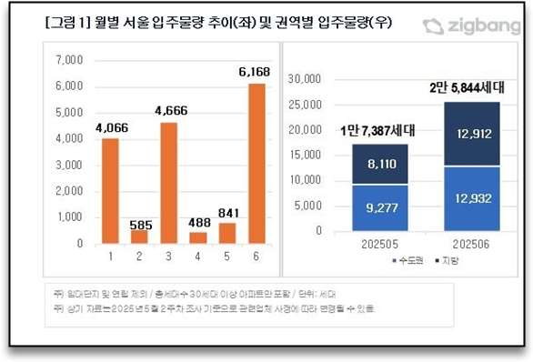 26일 부동산플랫폼 직방에 따르면 다음달 서울 입주 물량이 6168가구 인 것으로 집계됐다. 2025년 월별 입주물량 추이 및 권역별 입주물량. 사진=직방