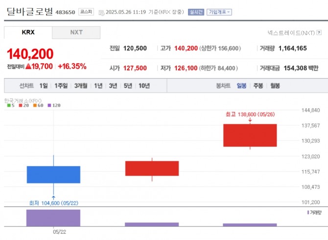 달바글로벌 주가 추이. 자료=네이버페이 증권