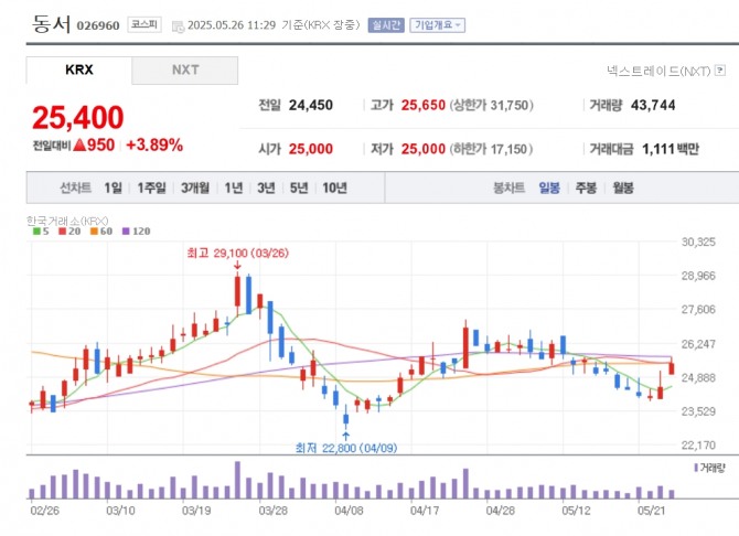 동서 주가 추이. 자료=네이버페이 증권