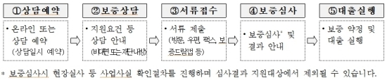 2025년 청년창업 특례보증 지원사업 지원 절차. 자료=인천시