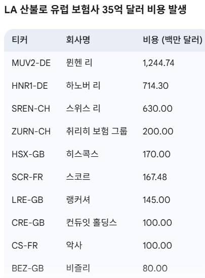 LA 산불 관련 유럽 보험사 비용 규모. 도표=글로벌이코노믹